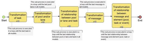 The Transformation Process. | Download Scientific Diagram