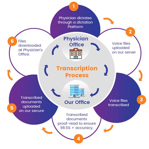 Outsource Online Medical Transcription Service Provider | CrescereMed