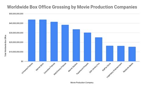 Top 10 Movie Production Companies in the World 2020, Biggest Movie Studios