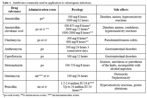 Antibiotic use in dental practice: A review