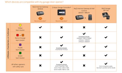 Craftsman Remote Compatibility Chart