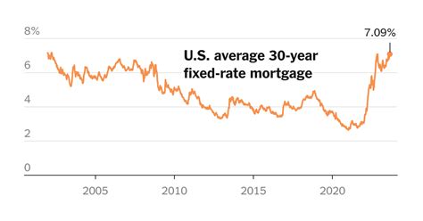 U.S. Mortgage Rates Climb Above 7%, a 21-Year High - The New York Times