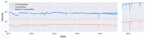 Number of active Combosquatting and Typosquatting domain names per day.... | Download Scientific ...