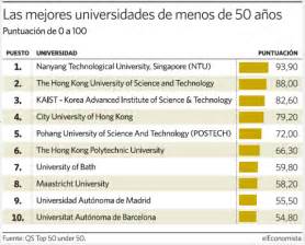 La UAM 3ª universidad europea en el ránking QS- Top 50 Under 50 ...