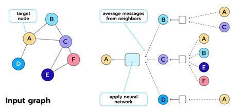 Tapping Into The Power Of Graph Neural Networks – Avenga