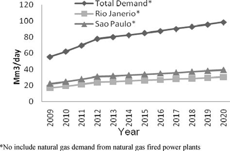 Demand forecast for natural gas. | Download Scientific Diagram