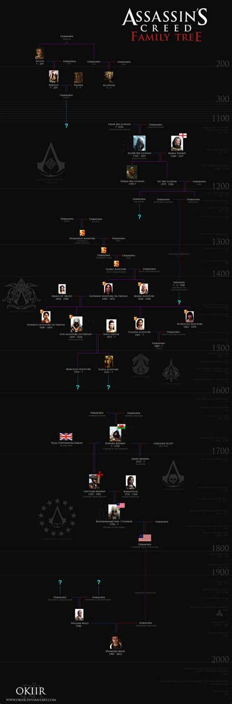 Assassin's Creed: Desmond Miles' Family Tree by okiir on DeviantArt Deutsche Girls, Desmond ...