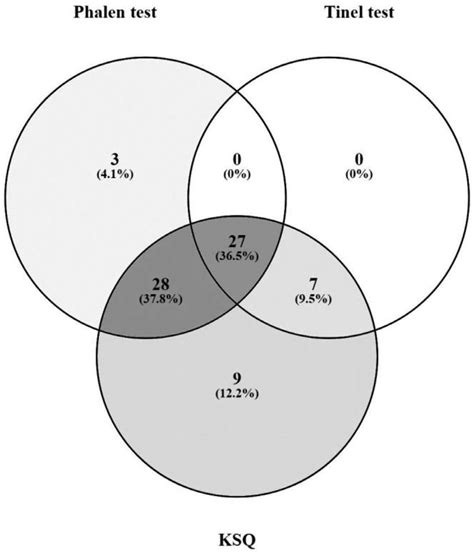 Distribution of positive results by the Tinel test, the Phalen test,... | Download Scientific ...