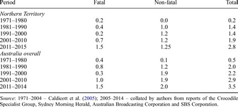 Mean number of saltwater crocodile attacks per year in the Northern ...