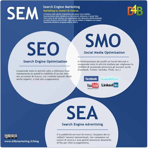 SEO SMO SEA | Seo services, Web marketing, Social media optimization