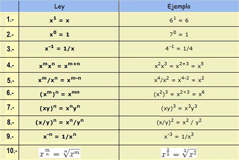 MATEAMIGAS: Leyes de exponentes