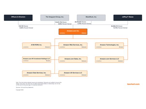 Top 14 amazon organizational structure in 2023 - Kiến Thức Cho Người lao Động Việt Nam