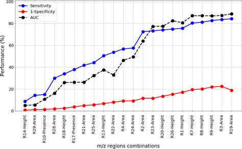 Evolution of the Aneuploid detection performance by selective... | Download Scientific Diagram