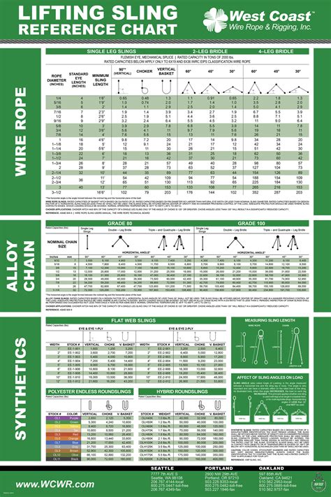 Lifting Sling Reference Chart Wire Rope Sling, Rope Wire, Health And ...