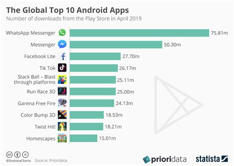 Chart: The Global Top 10 Android Apps | Statista