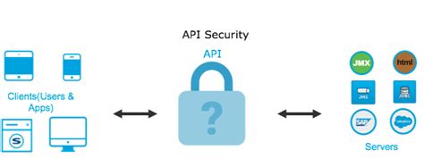 How to Ensure the Security of Your APIs