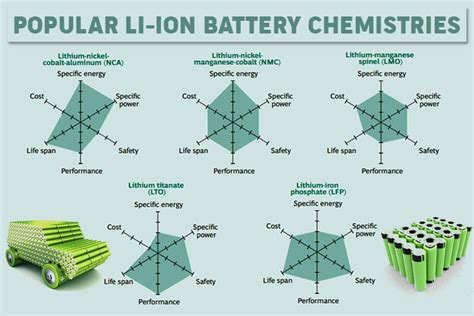 A Detailed Comparison of Popular Li-ion Battery Chemistries used in Electric Vehicles