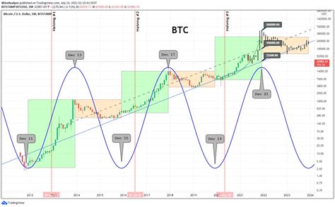 Crypto Cycle Calendar: Will Bitcoin Bottom Or Top This December 2021?