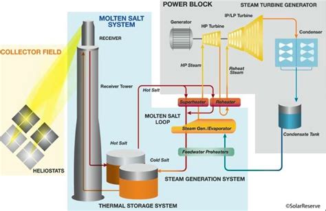 How it works: Solar power towers with integrated storage – the much ...