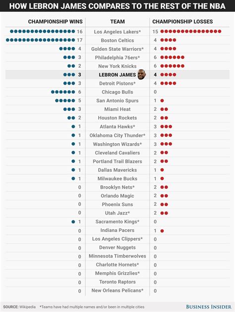 LeBron James NBA Finals appearances tops 25 other teams - Business Insider