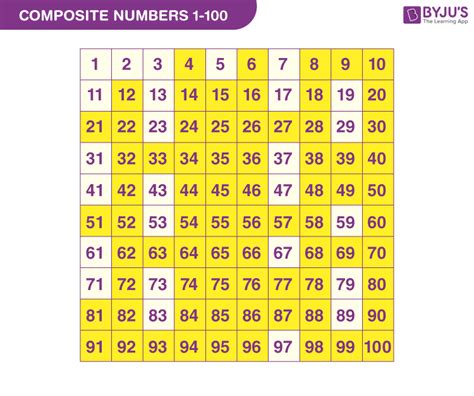 Composite Numbers - Definition, List, Properties and Examples