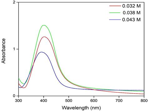 IJMS | Free Full-Text | Silver Nanoparticle Synthesis via Photochemical ...