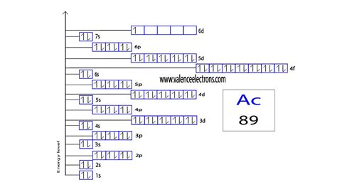 How to Write the Orbital Diagram for Actinium (Ac)?