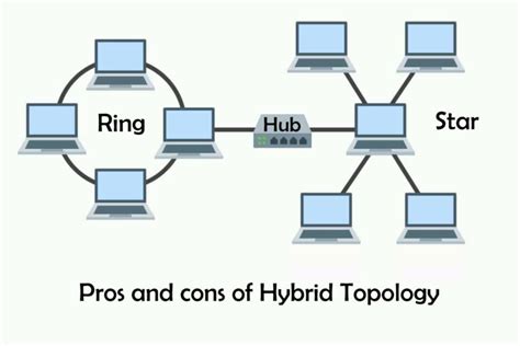 Advantages and disadvantages of hybrid topology - IT Release