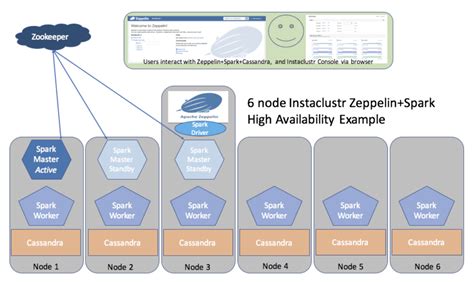 Apache Zeppelin Data Exploration | Instaclustr