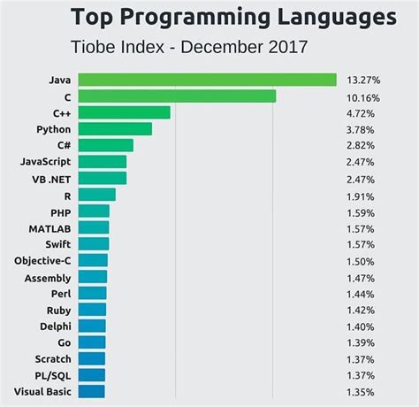 Top 10 Programming Languages 2023 for Successful Development