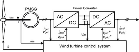 Block diagram of a wind energy conversion system with PMSG and full ...