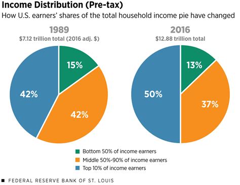 What Wealth Inequality in America Looks Like | by St. Louis Fed | St. Louis Fed | Medium