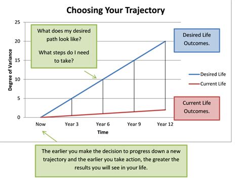 Trajectory: A Model For Your Path in Life | LaptrinhX / News