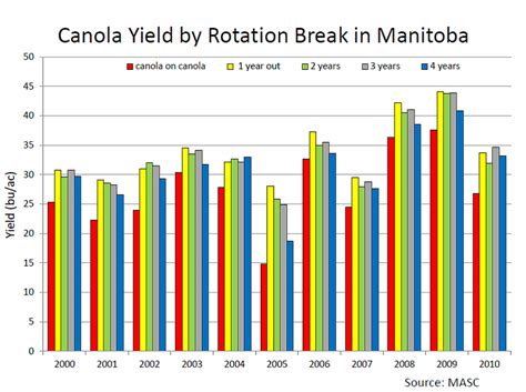 Crop rotation | Canola Council of Canada