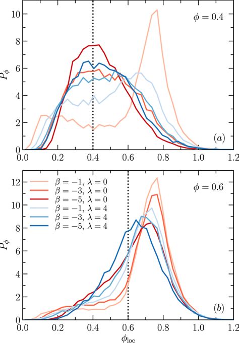 Local packing fraction Probability distribution Pϕ of the local packing... | Download Scientific ...