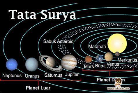 Pengertian Tata Surya Tata Surya adalah kumpulan benda langit yang ...