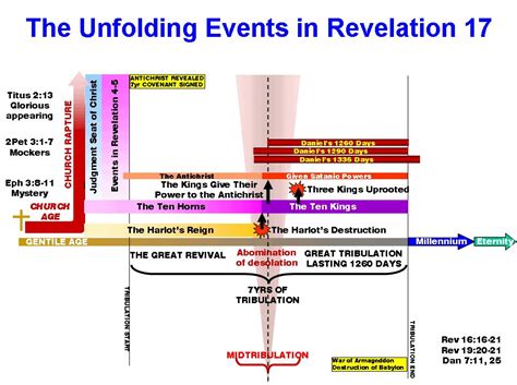 Unfolding Events in Revelation 17