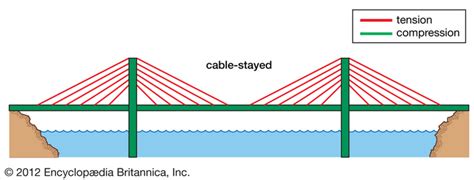 Cable-Stayed Bridges - An Introduction to Bridges