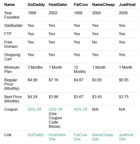 Web Hosting Comparison of 5 Top Hosting Providers