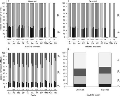 Additive partitioning of coral reef observed and expected species... | Download Scientific Diagram