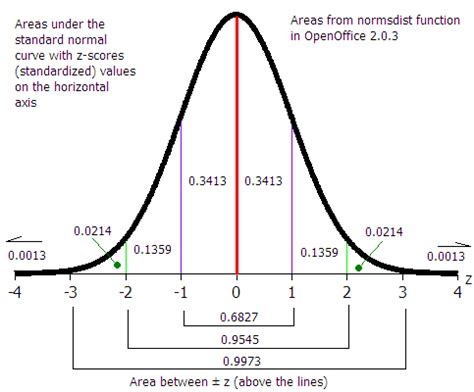 Introduction to Statistics Using LibreOffice.org/OpenOffice.org Calc and Gnumeric