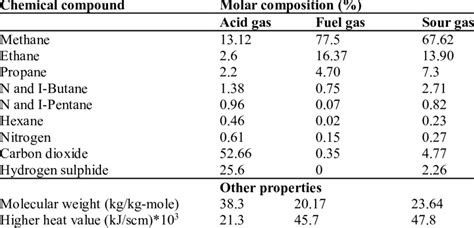 Averaged molar composition and other properties of gases. | Download Table