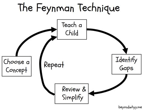 The Feynman Technique chart-min - Trade Brains