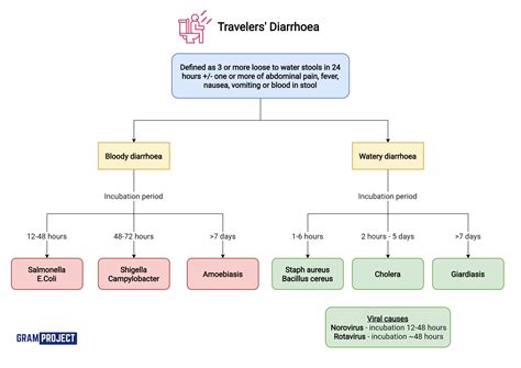 Traveler's Diarrhoea - Gram Project