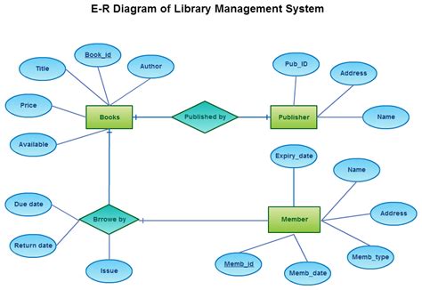 Designing E-R Diagram