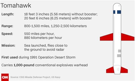 Tomahawk missiles: Explaining the weapons the US used to strike Syria