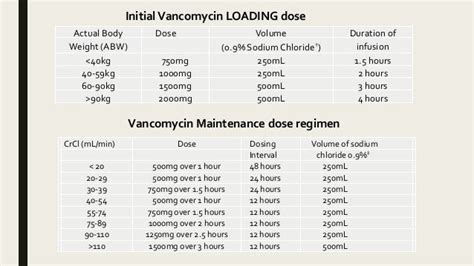 Protocol of use for vancomycin