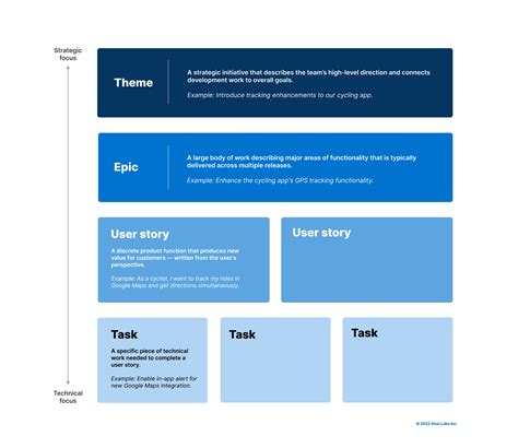 Themes vs. Epics vs. Stories vs. Tasks in Scrum | Aha! software