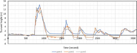 Tsunami height variation in time history at point1, point2, and point3.... | Download Scientific ...