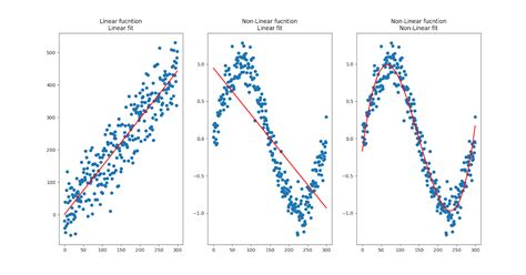 Linear Vs Non Linear Graphs